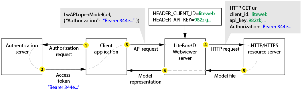 Abstract flow of a model data request with authentication